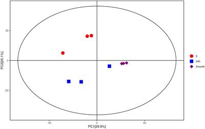 Metabolomics-based response of Salmonella to desiccation stress and skimmed milk powder storage